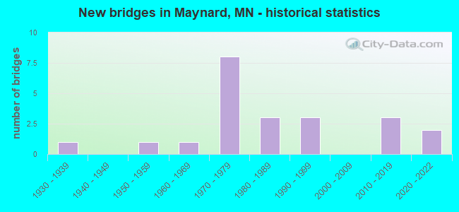 New bridges in Maynard, MN - historical statistics