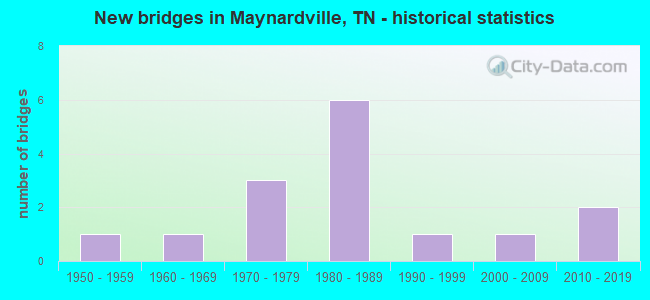 New bridges in Maynardville, TN - historical statistics
