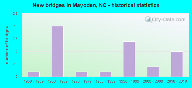New bridges in Mayodan, NC - historical statistics