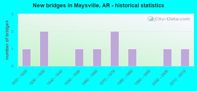 New bridges in Maysville, AR - historical statistics