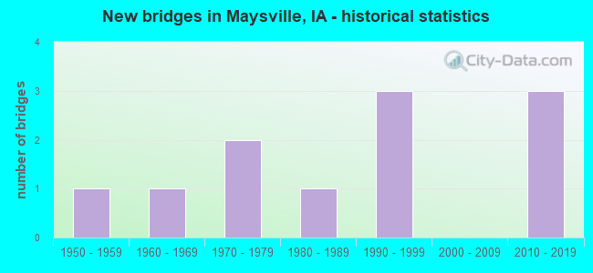 New bridges in Maysville, IA - historical statistics
