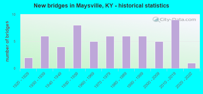New bridges in Maysville, KY - historical statistics