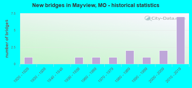 New bridges in Mayview, MO - historical statistics