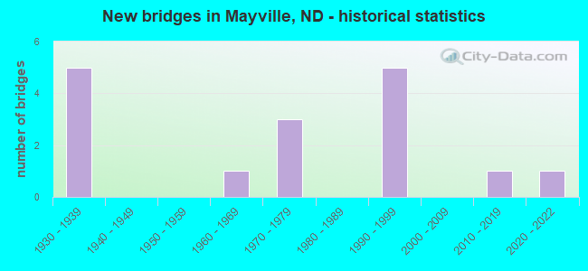 New bridges in Mayville, ND - historical statistics