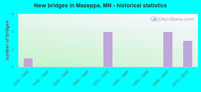 New bridges in Mazeppa, MN - historical statistics