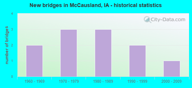 New bridges in McCausland, IA - historical statistics