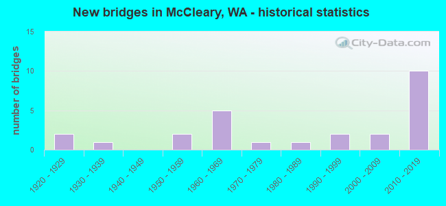 New bridges in McCleary, WA - historical statistics