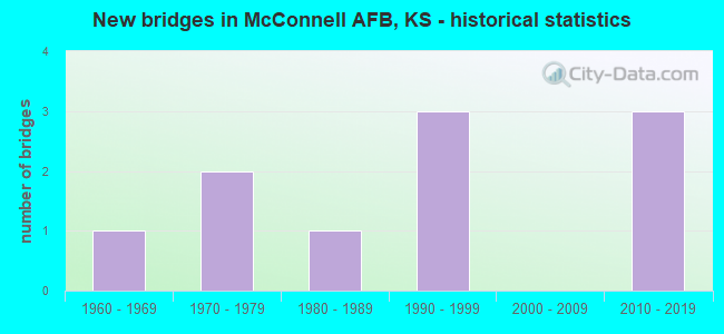 New bridges in McConnell AFB, KS - historical statistics