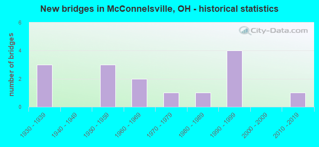 New bridges in McConnelsville, OH - historical statistics