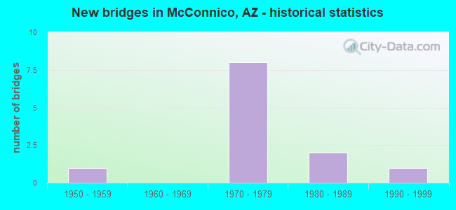 New bridges in McConnico, AZ - historical statistics