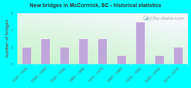 New bridges in McCormick, SC - historical statistics