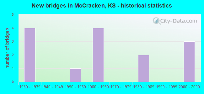 New bridges in McCracken, KS - historical statistics