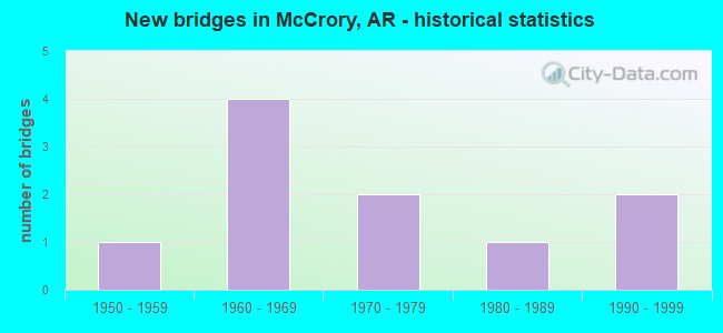 New bridges in McCrory, AR - historical statistics