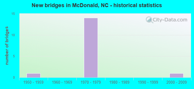 New bridges in McDonald, NC - historical statistics