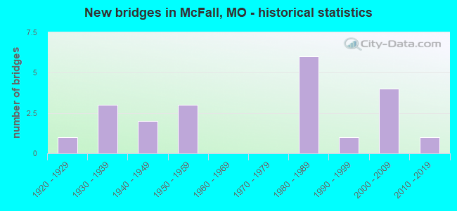 New bridges in McFall, MO - historical statistics