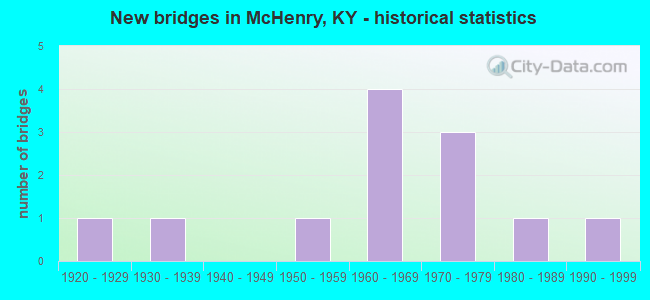 New bridges in McHenry, KY - historical statistics