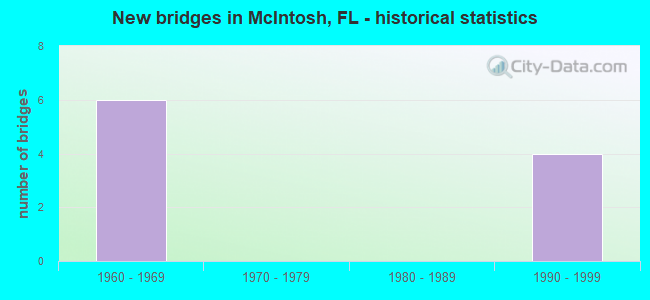 New bridges in McIntosh, FL - historical statistics