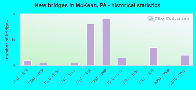 New bridges in McKean, PA - historical statistics