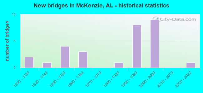 New bridges in McKenzie, AL - historical statistics