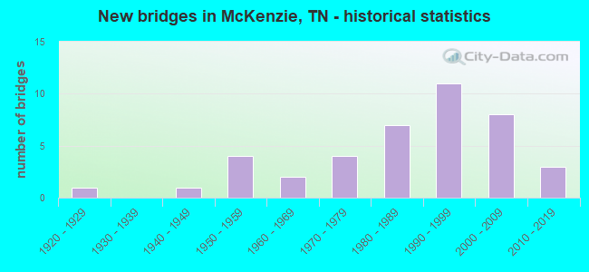 New bridges in McKenzie, TN - historical statistics