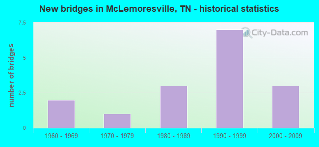 New bridges in McLemoresville, TN - historical statistics