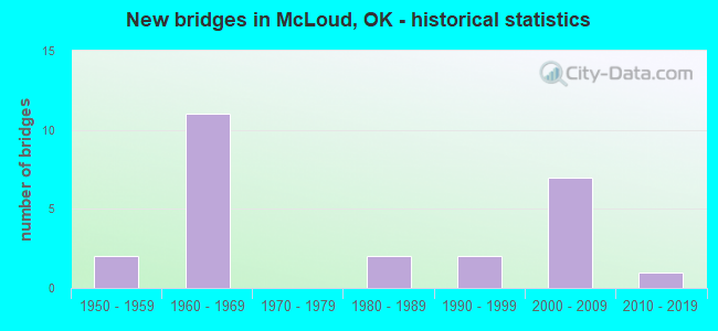 New bridges in McLoud, OK - historical statistics