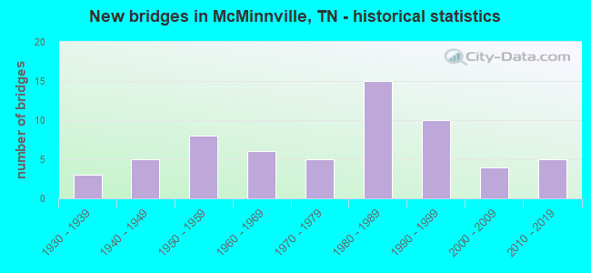 New bridges in McMinnville, TN - historical statistics