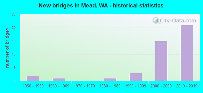 New bridges in Mead, WA - historical statistics