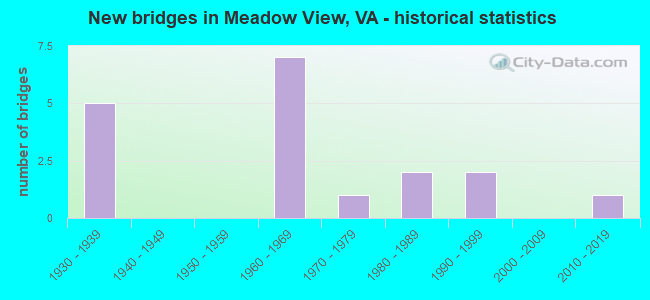 New bridges in Meadow View, VA - historical statistics