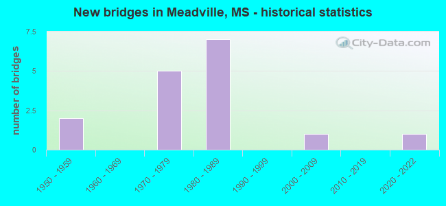 New bridges in Meadville, MS - historical statistics