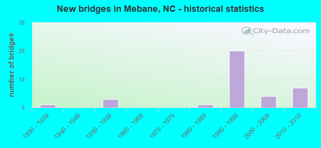 New bridges in Mebane, NC - historical statistics
