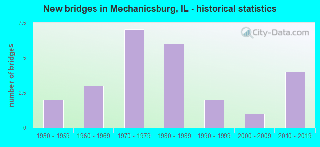 New bridges in Mechanicsburg, IL - historical statistics