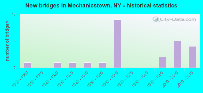 New bridges in Mechanicstown, NY - historical statistics