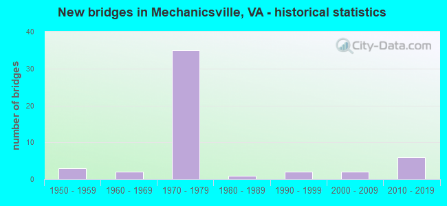 New bridges in Mechanicsville, VA - historical statistics