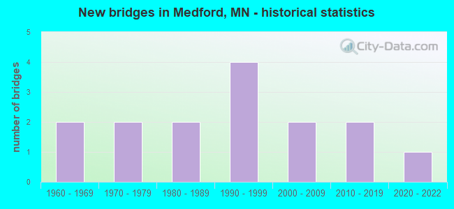 New bridges in Medford, MN - historical statistics