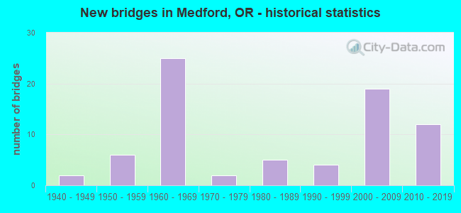 New bridges in Medford, OR - historical statistics