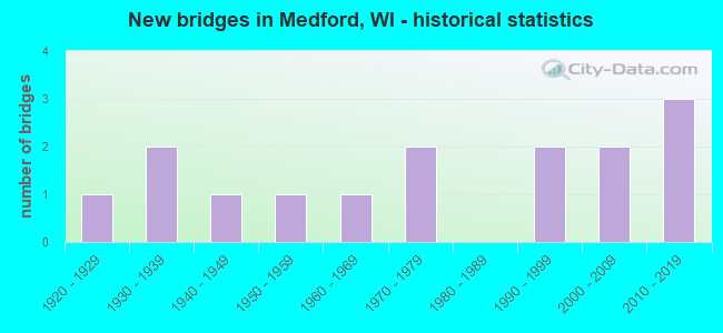 New bridges in Medford, WI - historical statistics