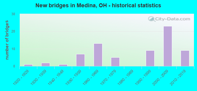 New bridges in Medina, OH - historical statistics