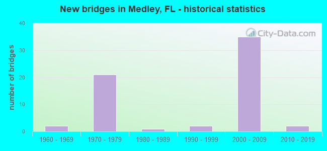 New bridges in Medley, FL - historical statistics