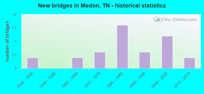 New bridges in Medon, TN - historical statistics