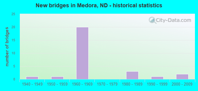 New bridges in Medora, ND - historical statistics