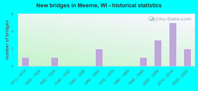 New bridges in Meeme, WI - historical statistics