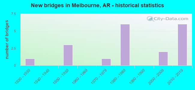 New bridges in Melbourne, AR - historical statistics
