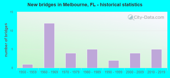 New bridges in Melbourne, FL - historical statistics