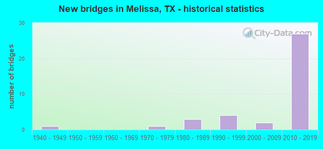 New bridges in Melissa, TX - historical statistics