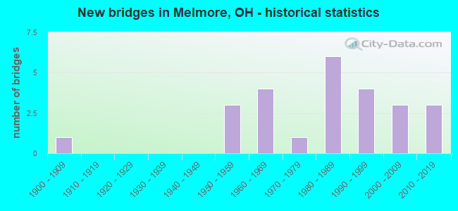 New bridges in Melmore, OH - historical statistics