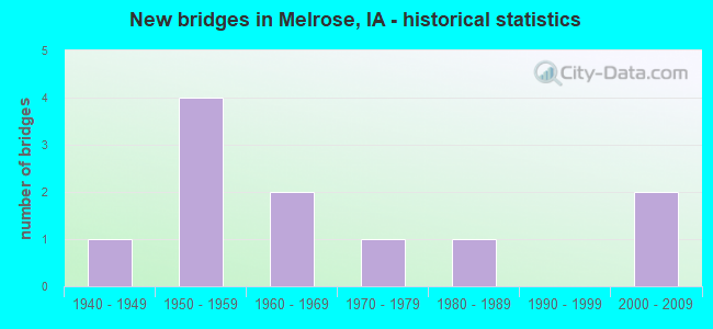 New bridges in Melrose, IA - historical statistics