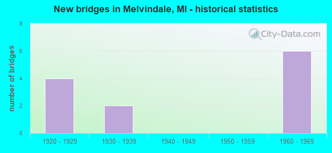 New bridges in Melvindale, MI - historical statistics