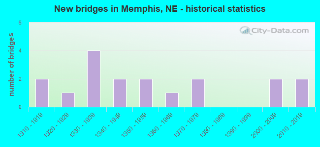 New bridges in Memphis, NE - historical statistics