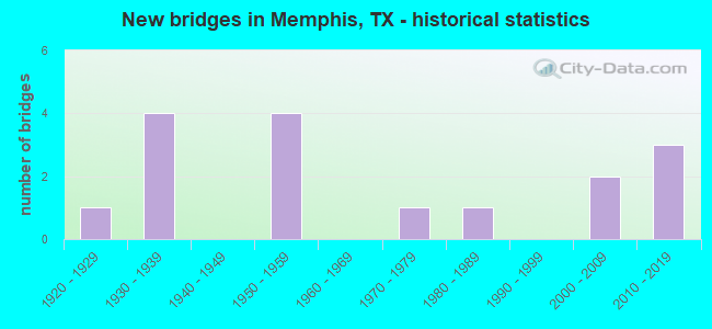 New bridges in Memphis, TX - historical statistics